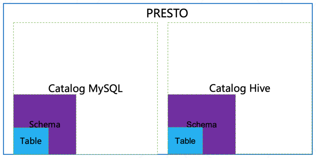 Presto 分布式sql查询引擎及原理分析 Eaworld Csdn博客