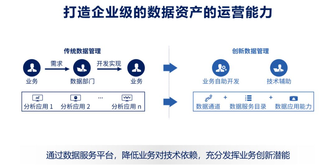 数据服务化——打通企业数据应用的最后一公里-CSDN博客