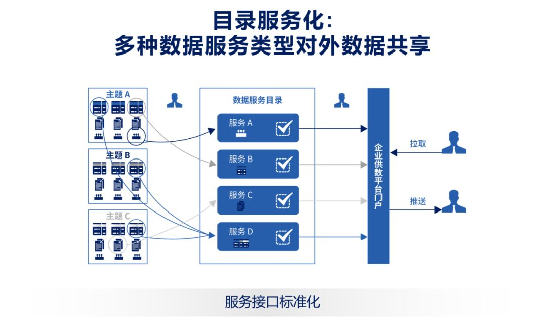 数据服务化——打通企业数据应用的最后一公里-CSDN博客