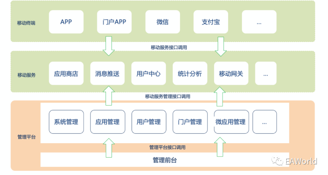 技术中台应用集成架构之移动微应用集成