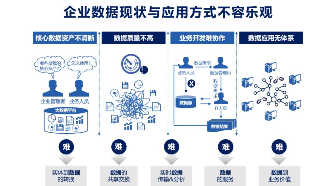 数据服务化——打通企业数据应用的最后一公里-CSDN博客