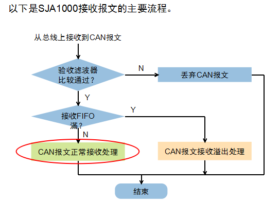 CAN总线很难吗？CAN总线看不懂是不可能的！