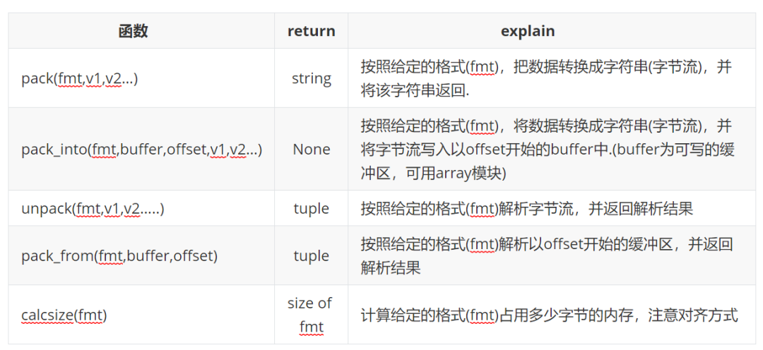 一篇文章带你剖析Python 字节流处理神器struct-CSDN博客