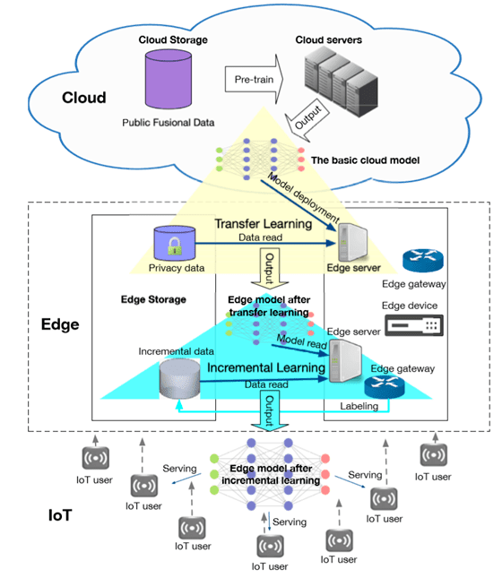 Ai 与边缘计算结合的双向优化 Csdn博客