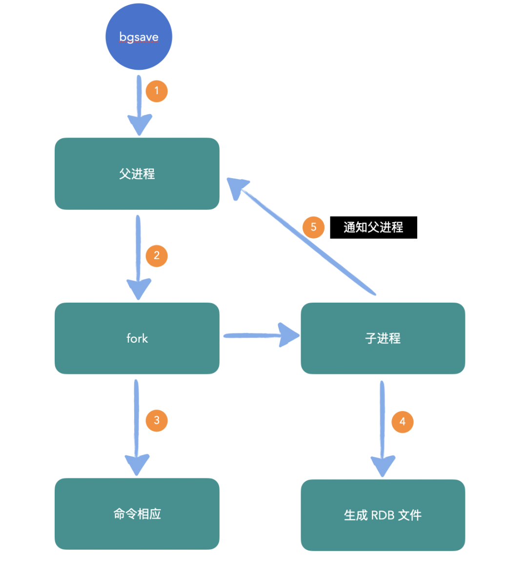 redis-csdn