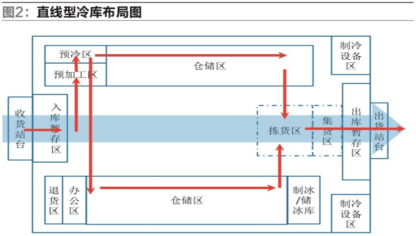 干货| 生鲜电商的冷库内部该怎么设计(含案例)