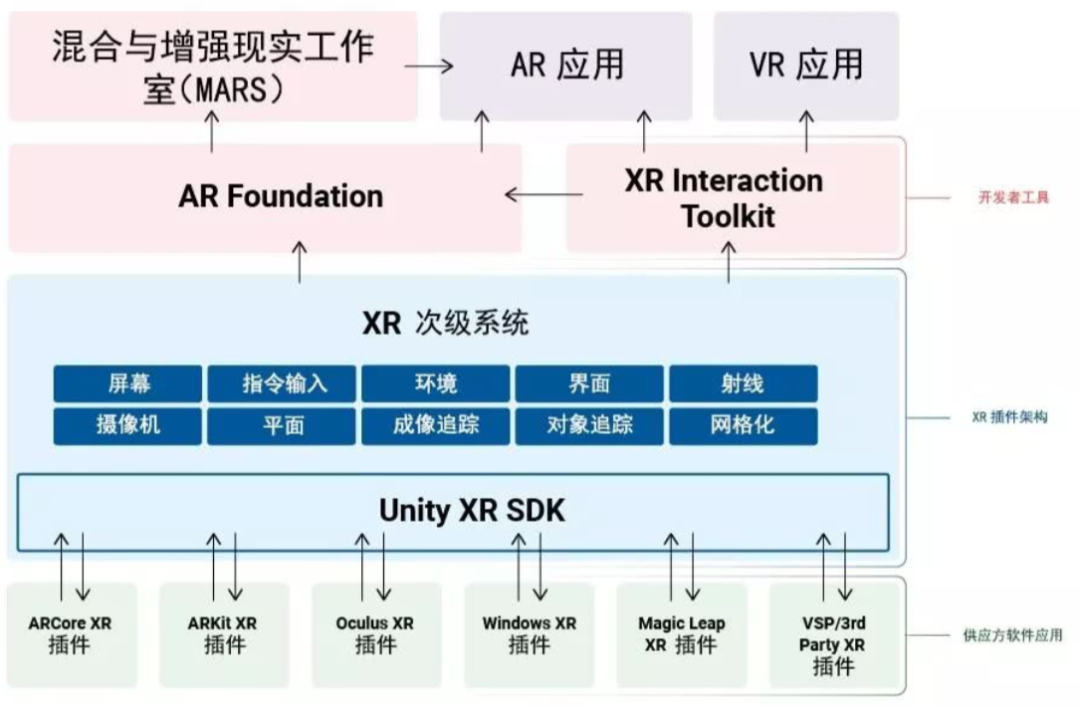 XR通用开发框架游戏yeeman的专栏-