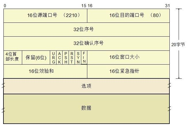 Wireshark抓包分析——TCP/IP协议_网易云信的博客-CSDN博客