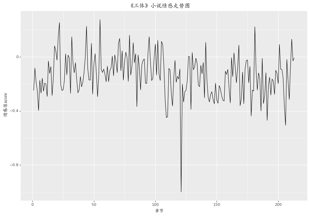 tidytextpy包 | 对《三体》进行情感分析