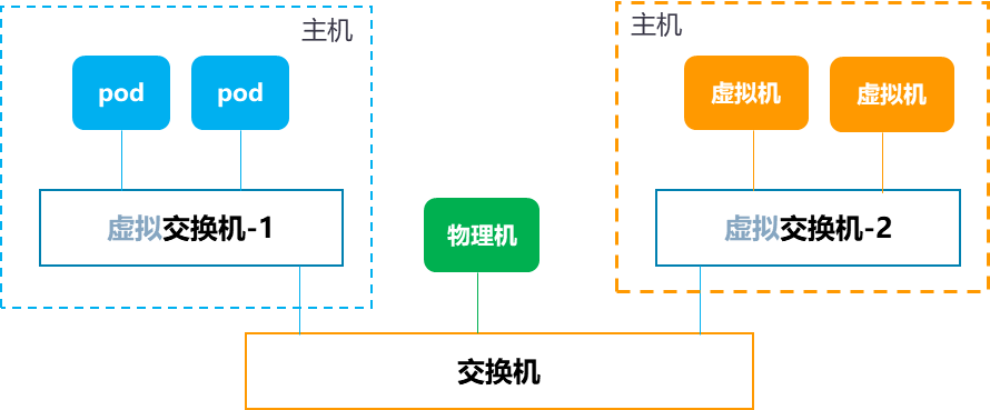 为啥Underlay才是容器网络的最佳落地选择