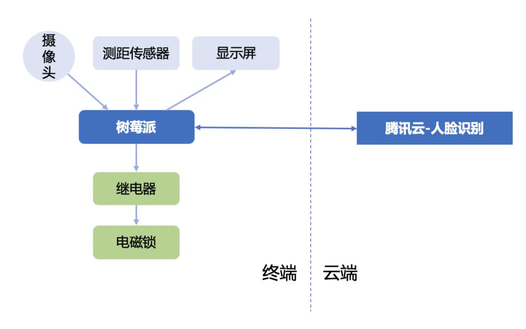 用树莓派做一个人脸识别开锁应用「建议收藏」