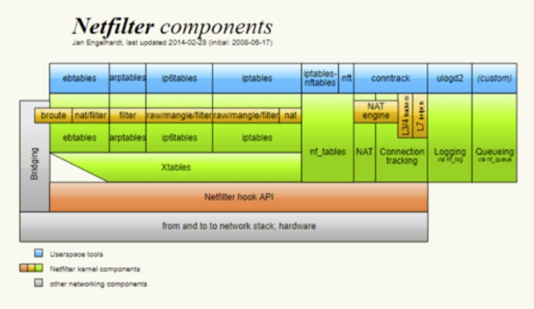 Linux 网络层收发包流程及 Netfilter 框架浅析-CSDN博客