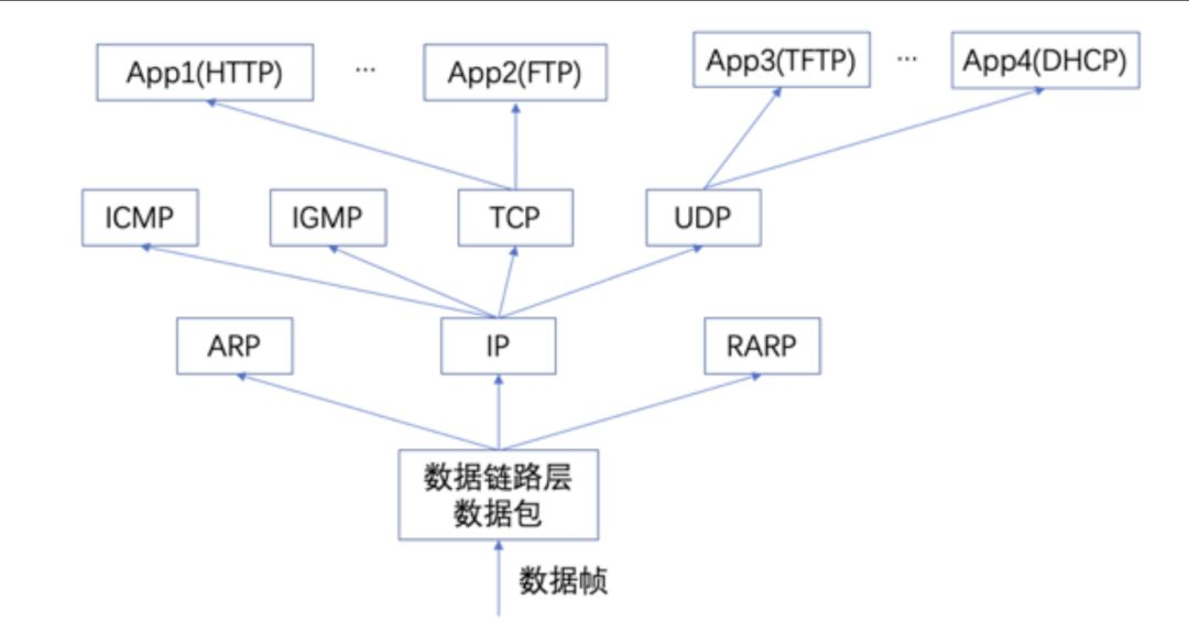 Linux 网络层收发包流程及 Netfilter 框架浅析-CSDN博客