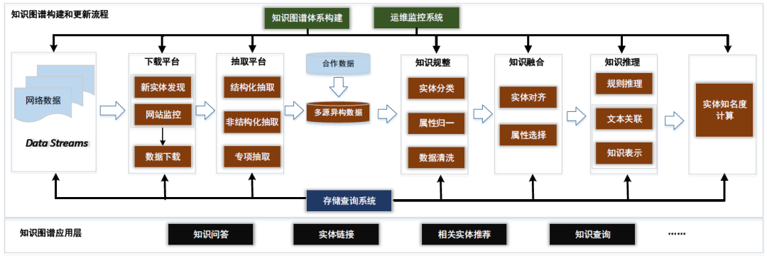 二,知识图谱技术架构