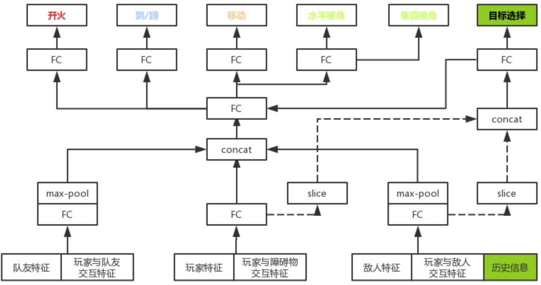 百万局对战教ai做人 技术解读fps游戏中ai如何拟人化 腾讯技术工程 Csdn博客