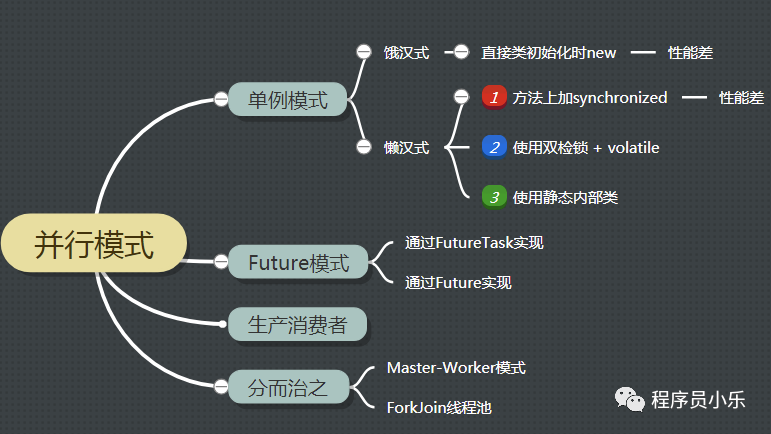 java高并发之设计模式看了都说好