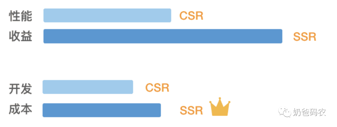 CSR、SSR、NSR、ESR傻傻分不清楚，一文帮你理清前端渲染方案！-CSDN博客