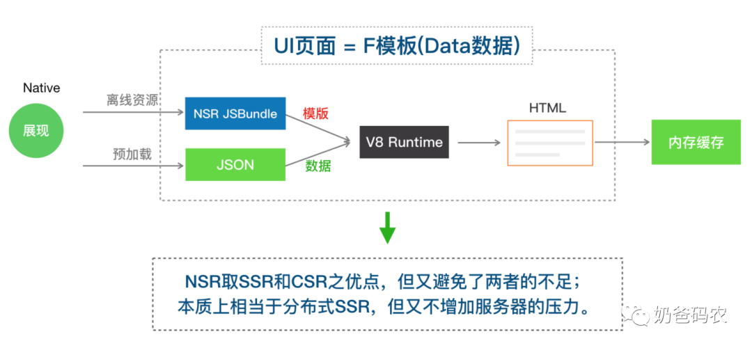 CSR、SSR、NSR、ESR傻傻分不清楚，一文帮你理清前端渲染方案！-CSDN博客