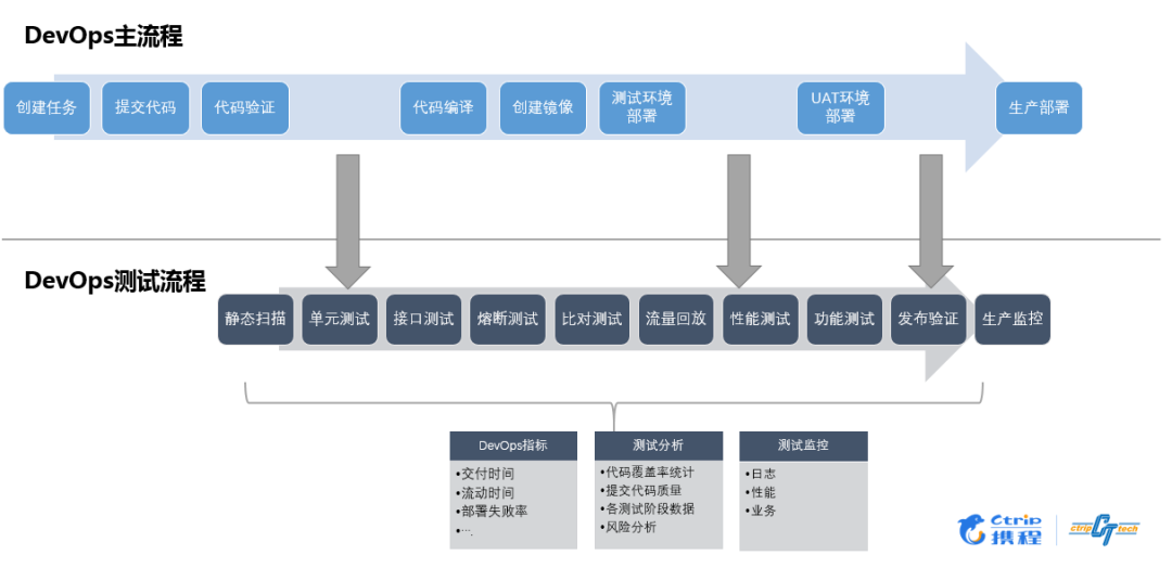 携程酒店DevOps测试实践第3张