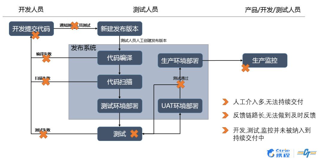 携程酒店DevOps测试实践第2张