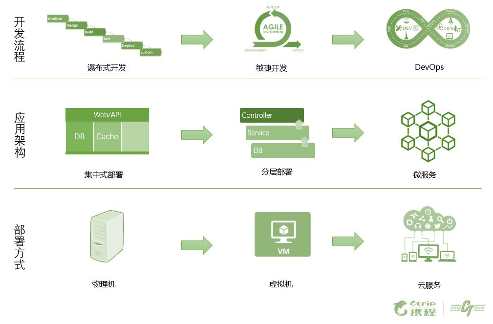 携程酒店DevOps测试实践第1张