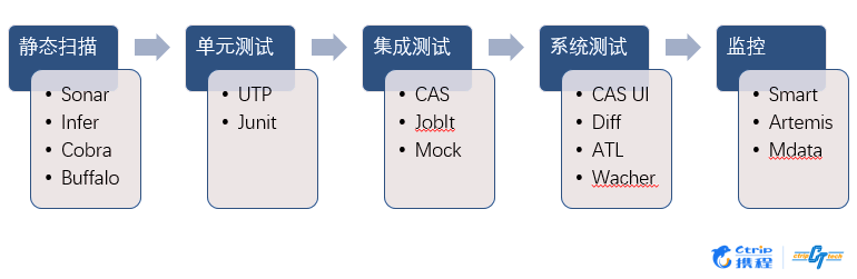 携程酒店DevOps测试实践第5张