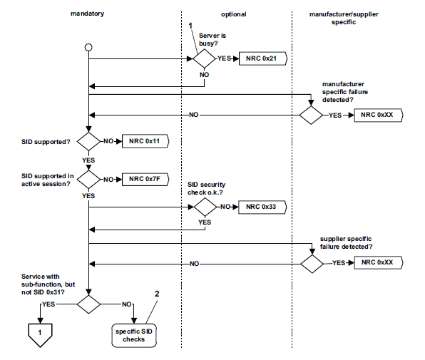Unified Diagnostic Service (UDS) negative response code determination ...