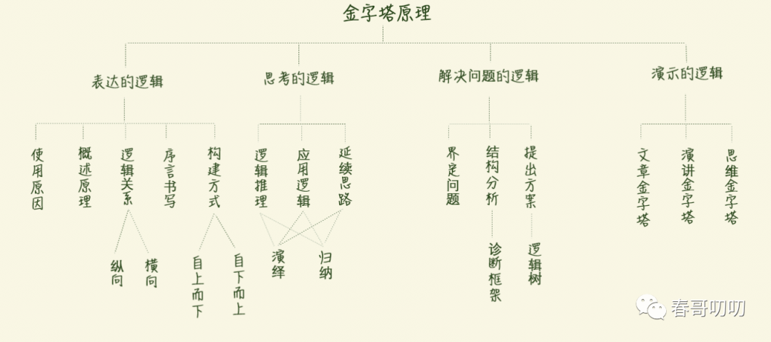 金字塔原理ppt讲解图片