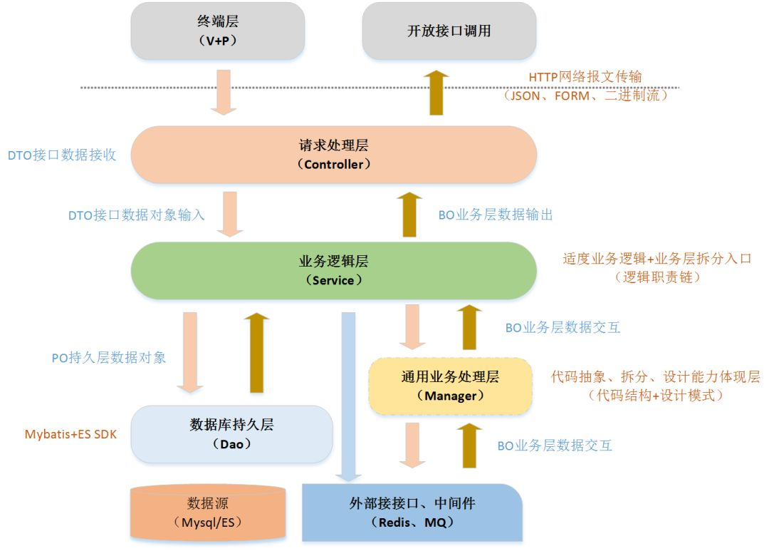 分层结构