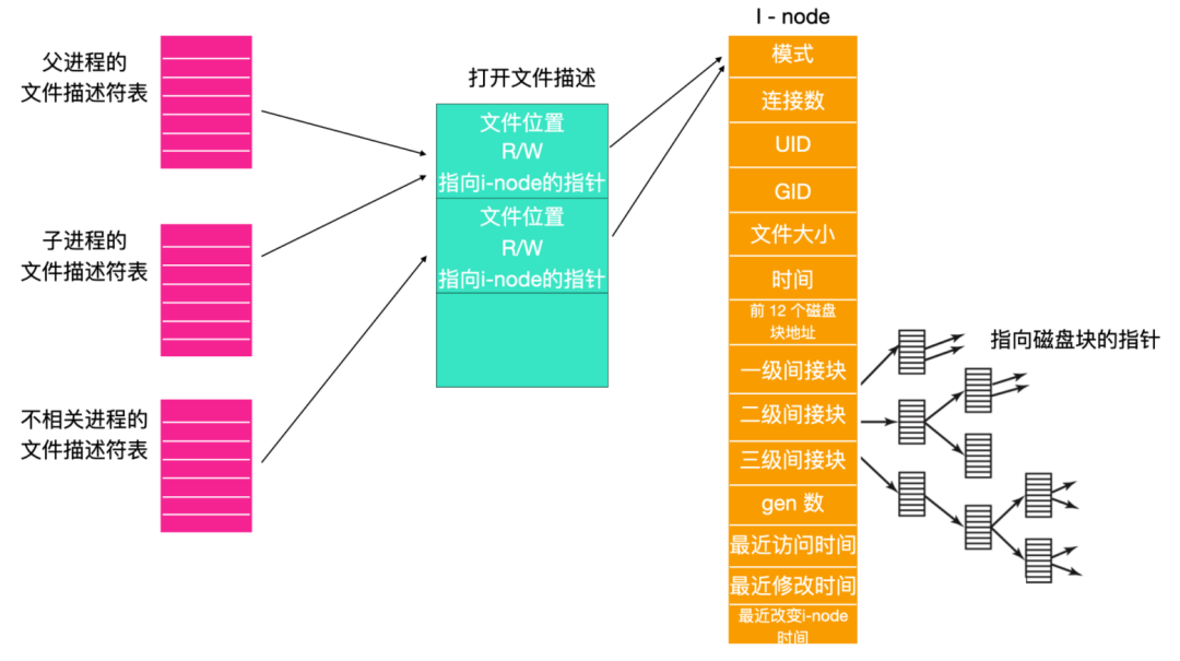 低调的linux 文件系统家族 Turingbooks的博客 Csdn博客