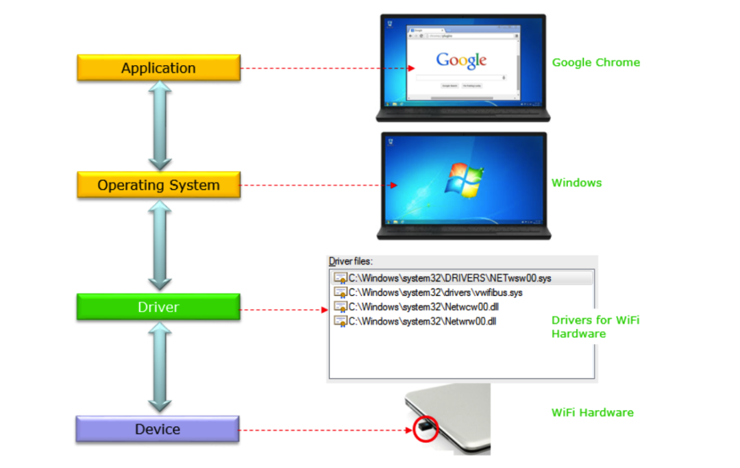 Драйвер устройства. Device Driver. Блок-ориентированные драйверы. Блочные драйверы картинки.