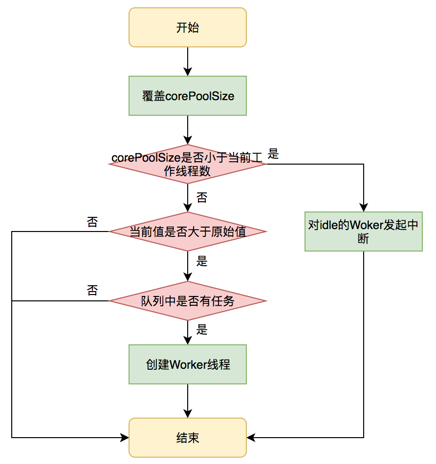 如何正确设置Java线程池参数？「建议收藏」