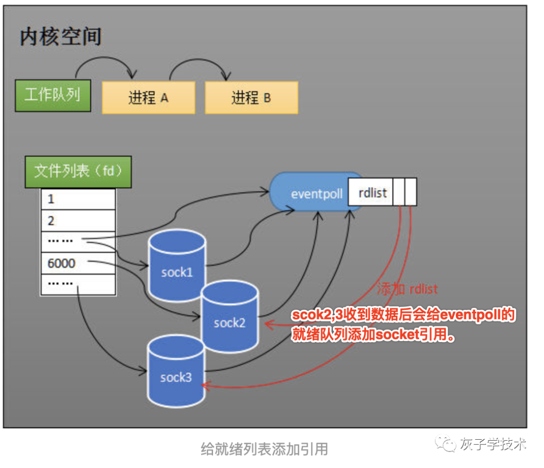 4.同时管理多个socket的高效方法epollCSDN博客