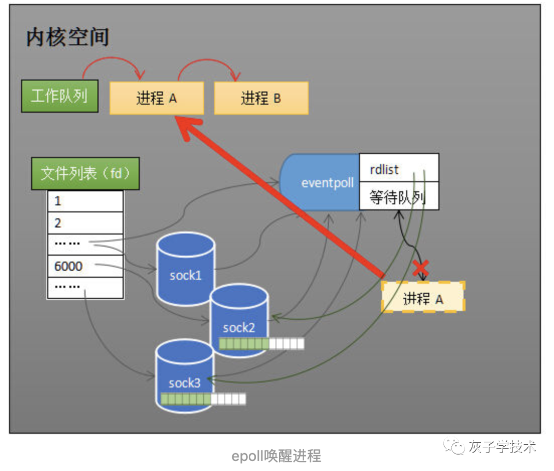 4.同时管理多个socket的高效方法epollCSDN博客