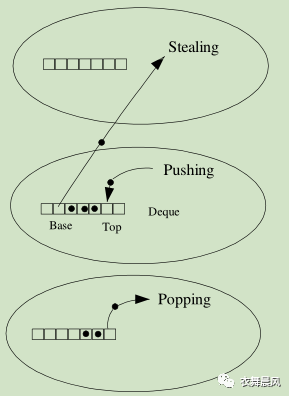 Java ForkJoin 解析