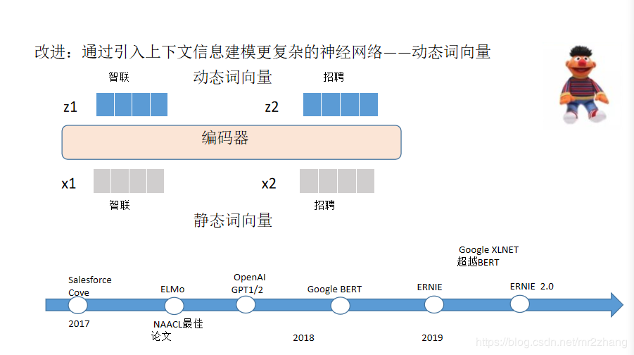 Ernie 深度剖析知识增强语义表示模型 Ernie Zenrran的博客 程序员资料 程序员资料