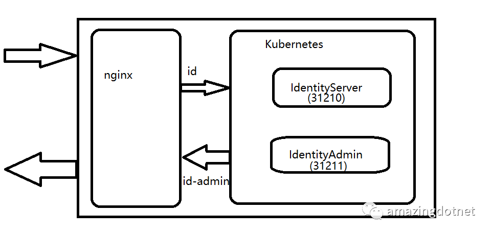 IdentityServer 部署踩坑记