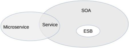 微服务架构谈系列 3 Soa Vs 微服务 U的博客 Csdn博客