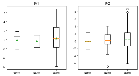 matplotlib数据可视化饼图与箱线图