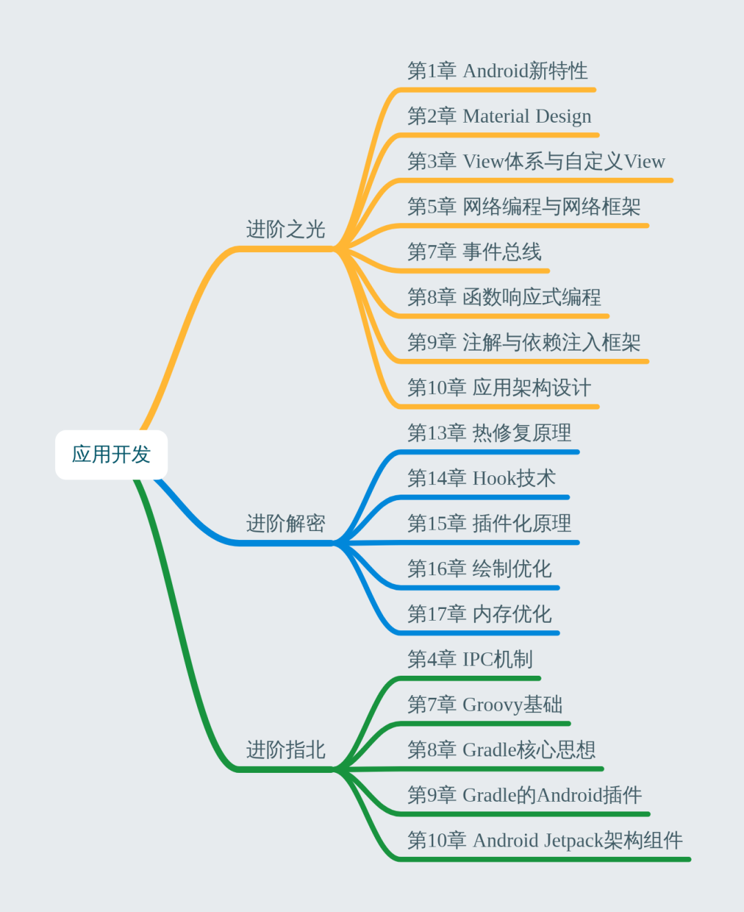 Android进阶指北 进阶必备 今日送出8本 陈宇明 Csdn博客 Android进阶指北pdf