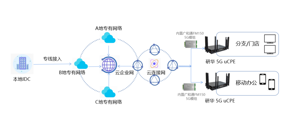 5G模组 - 研华科技与广和通联合发布新一代5G SD-WAN创新终端深圳市广和通无线股份有限公司-