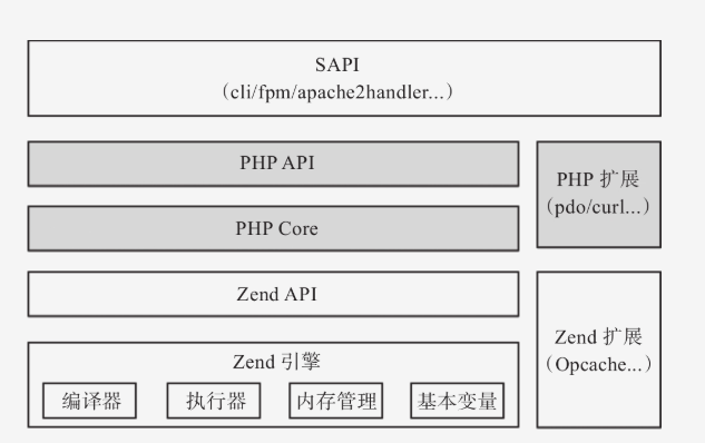 浅析 PHP7 底层运行机制[通俗易懂]