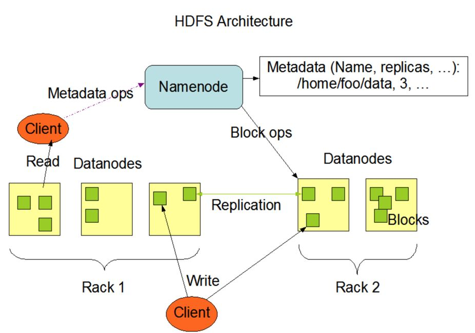 Schematic diagram of HDFS architecture