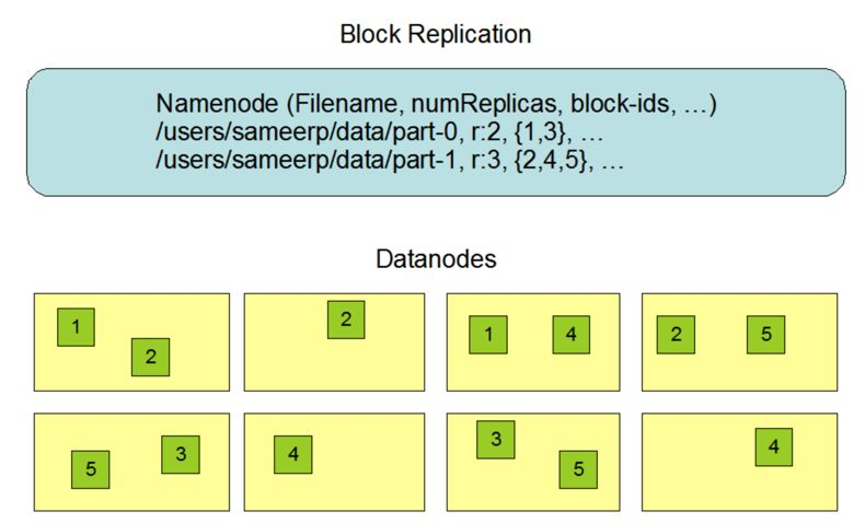 HDFS multi-copy storage mechanism