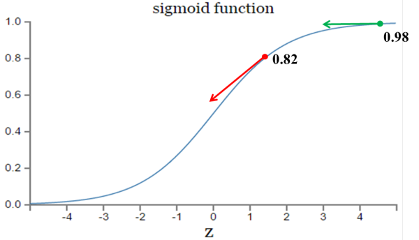 你是否有过疑问为啥损失函数很多用的都是交叉熵crossentropy