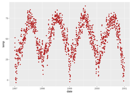 如何用ggplot2绘制漂亮的统计图形-CSDN博客