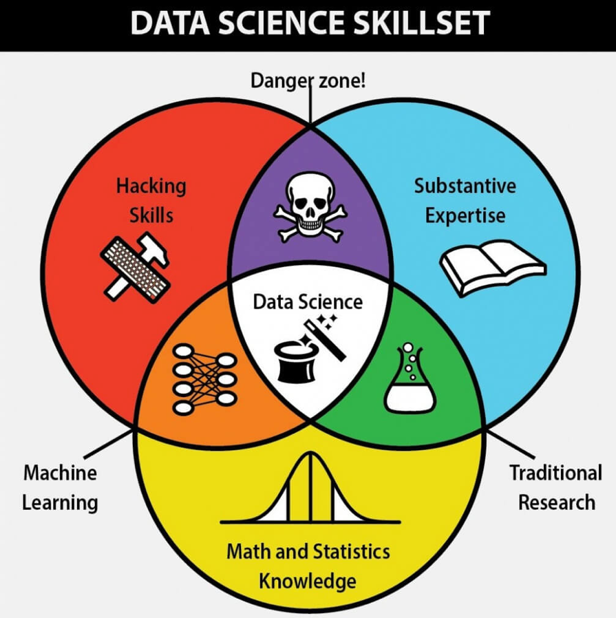 Курсы по дата сайнс. Data Science. Data Scientist. Мемы про data Science. Data Science картинки.