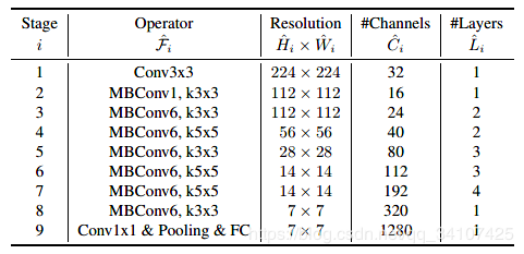 efficientnet的基线模型
