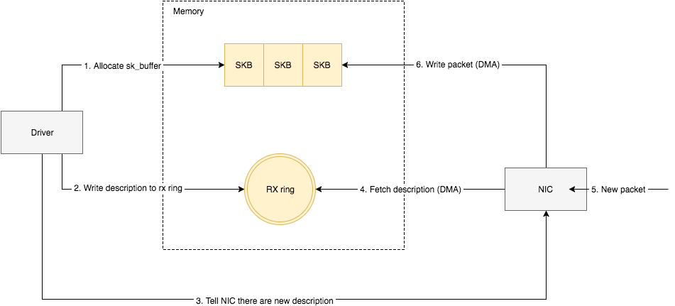 Allocate memory