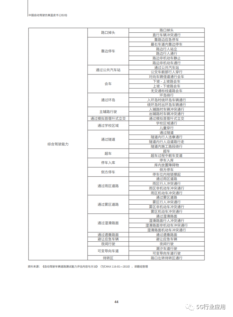 深度报告 49p附下载 中国自动驾驶仿真蓝皮书 百人会 腾讯 中汽数据联合发布 5g行业应用 Csdn博客